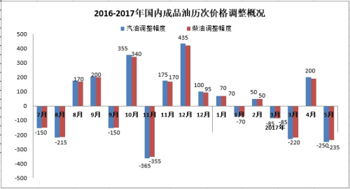 2016-2017年国内成品油历次价格调整概况。来源：隆众资讯。