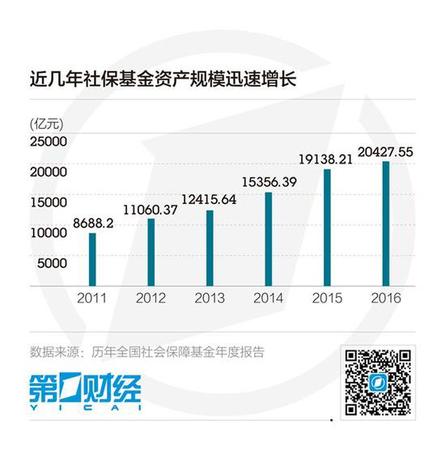 全国社保基金突破2万亿 将提速划转国资充实基金