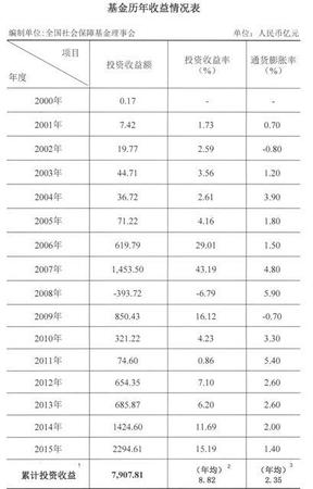 全国社保基金突破2万亿 将提速划转国资充实基金