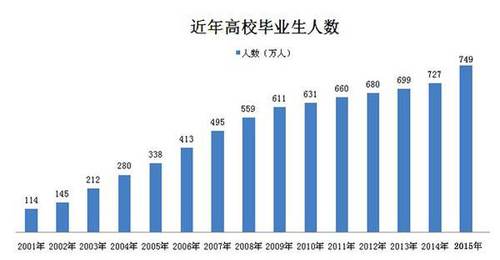 近年高校毕业生人数