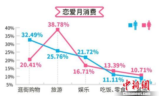 恋爱账单调查报告：八成男女追爱耐心值不足半年