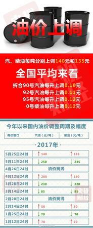 油价迎年内第四次上调！明起加一箱油多花5.5元