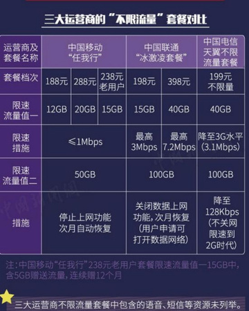 三大运营商的“不限流量”套餐对比。制图：<a target='_blank' href='http://www.chinanews.com/' >中新网</a> 李雪瑶