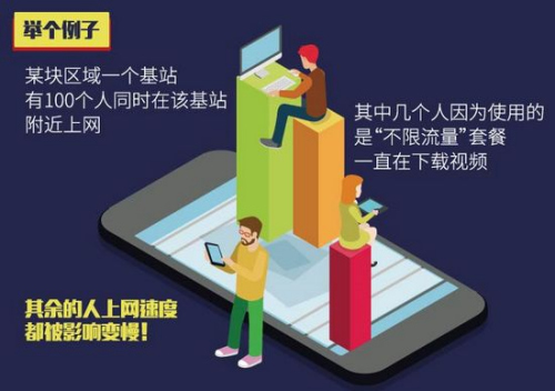 目前的移动通信网络能力还没办法支持不限流量。制图：<a target='_blank' href='http://www.chinanews.com/' >中新网</a> 李雪瑶