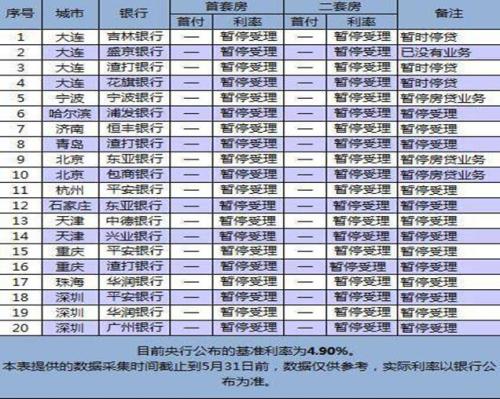 数据来源：融360