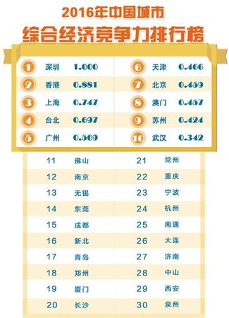 2016 年中国城市综合经济竞争力:深圳第1 北京第7