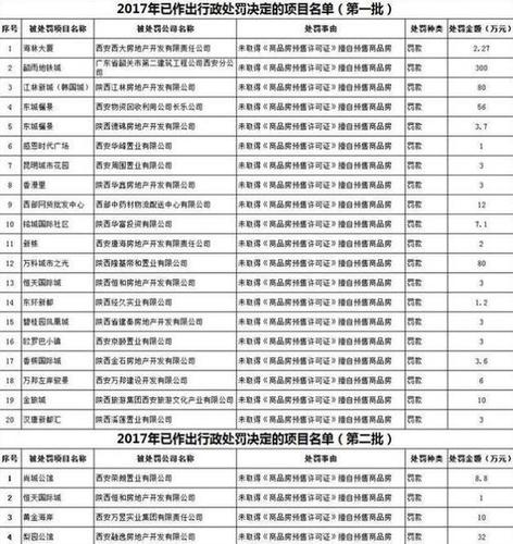 西安房管局处罚24家无证售房楼盘 罚款近635万元