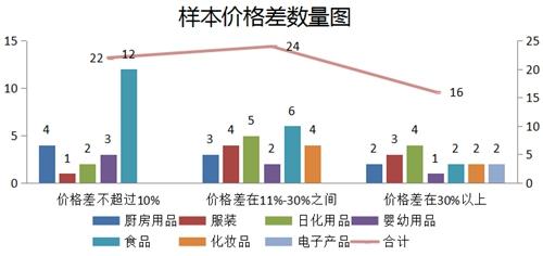 采购样本价格差数量图。图片来源：中国消费者协会