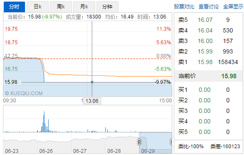 6月29日上午，顺威股份一改开盘后平稳走势，10点21分左右股价突然直线下落，直接跌停。对此，微博大V曹山石认为与华信北京收购顺威股份一事相关。其表示，华信北京17亿资金来源于黄如论的世纪金源，黄涉及行贿直接导致收购失败。