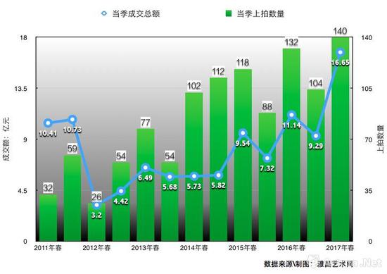 中国嘉德拍卖大观书画之夜历年来上拍及成交表 　注：数据来源\制图：雅昌艺术网