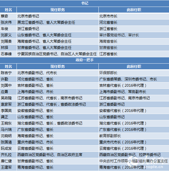 【表1】18省区市党政主要领导调整一览