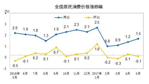 CPI走势图。来自国家统计局
