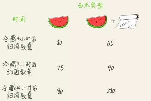 女子吃半个隔夜西瓜 因感染性休克被送进ICU