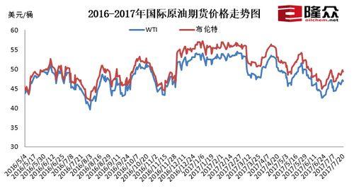 国际原油期货价格走势图