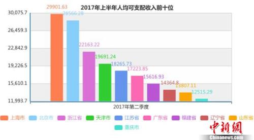 上半年居民人均可支配收入前十名。<a target='_blank' href='http://www.chinanews.com/' >中新网</a>记者 李金磊 制图 