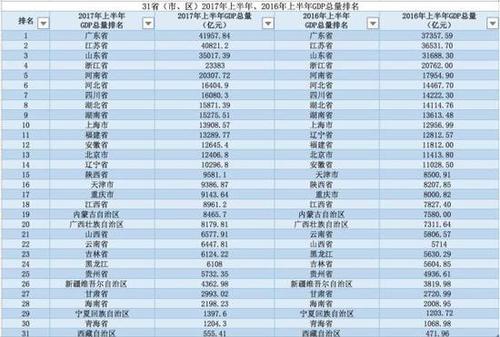 地方GDP半年报出炉:陕西超天津 河南首破2万亿大关