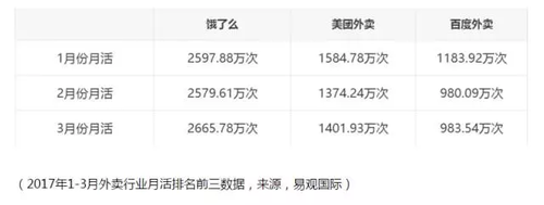 百度外卖或将卖给饿了么 外卖价格可能涨价