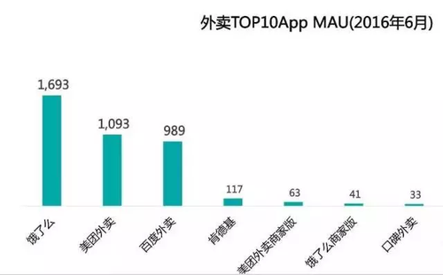 百度外卖或将卖给饿了么 外卖价格可能涨价