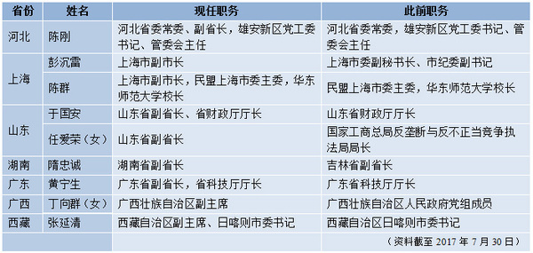 表一：七省（区、市）政府领导调整一览