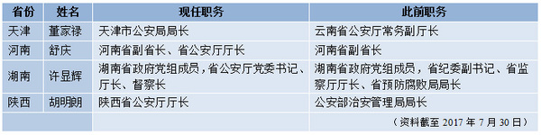 表二：四省（市）公安厅（局）长调整一览