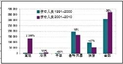 图2 1991-2000年(绿色)和2001-2010年(紫色)期间由各类气象灾害造成的伤亡率及其增长率。图片来自2013年世界气象组织(WMO)发布的《全球气候2001-2010，十年气候极端事件》报告。