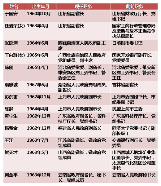 7月份履新的11省份省政府副职一览表