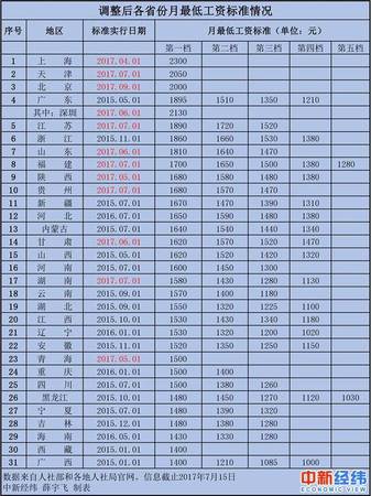 31省市最低工资排名：上海2300元居首 广西垫底