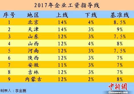 2017年企业工资指导线。<a target='_blank' href='http://www.chinanews.com/' >中新网</a>记者 李金磊 制图