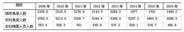 困难群众基本生活救助情况 单位：万人