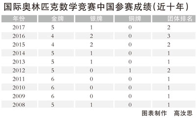 奥赛与奥数：相关还是无关