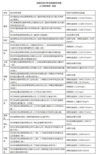 杭州25家游泳池被曝水质不合格 细菌总数超标33倍