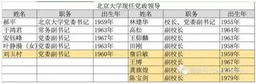 北大任命准80后副校长不算啥 还有34岁副书记！