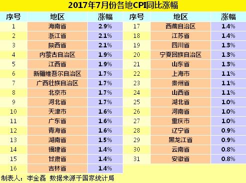 2017年7月份各地CPI同比涨幅。