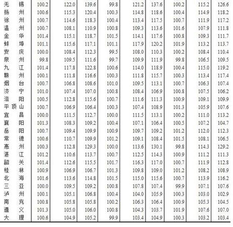 7月全国70个大中城市住宅销售价格情况发布(表)