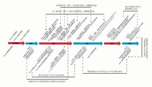 厦大院长问题博士论文调查:同一成果4年申3个学位