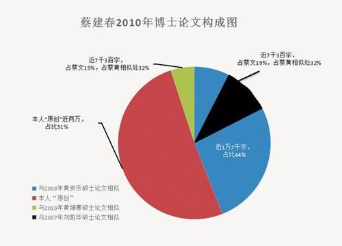 厦大院长问题博士论文调查:同一成果4年申3个学位