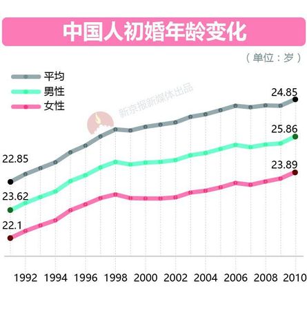 大数据告诉你脱单路上有多少艰难险阻？