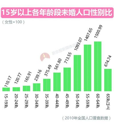 大数据告诉你脱单路上有多少艰难险阻？