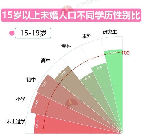 大数据告诉你脱单路上有多少艰难险阻？