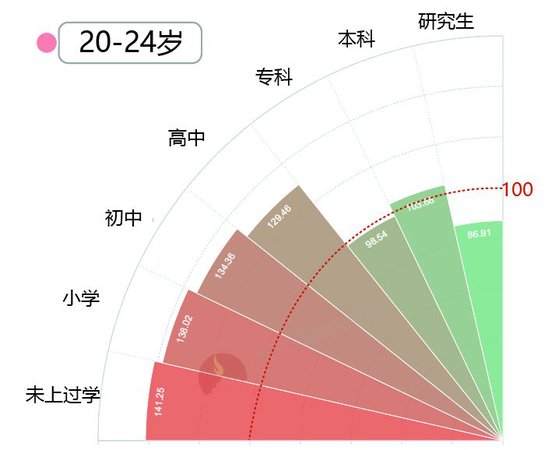 大数据告诉你脱单路上有多少艰难险阻？