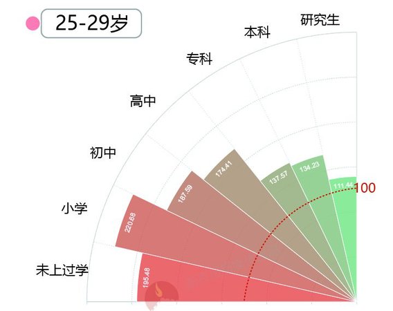 大数据告诉你脱单路上有多少艰难险阻？
