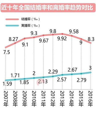 大数据告诉你脱单路上有多少艰难险阻？