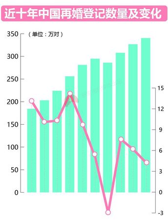 大数据告诉你脱单路上有多少艰难险阻？