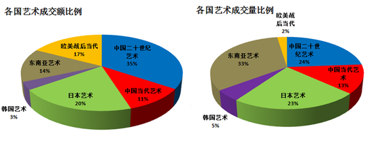 图表5-2017年香港苏富比和香港佳士得春拍中各国艺术品成交额和成交量比例图