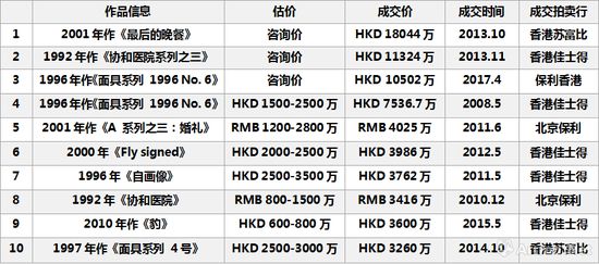 图表10-曾梵志二级市场最高成交TOP10