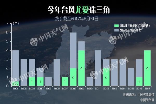 台风玛娃成今年首个秋台风 为何今年广东易“中招”？