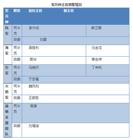 军委委员卸任4个高级岗位连带调整 海军率先双换