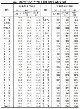 2017年8月70个大中城市新建商品住宅价格指数。来源：国家统计局