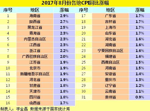 各地8月份CPI同比涨幅。<a target='_blank' href='http://www.chinanews.com/' >中新网</a>记住 李金磊 制图