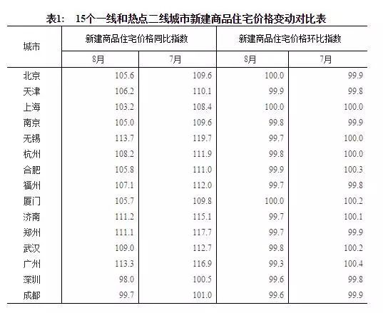 一线城市房价下降